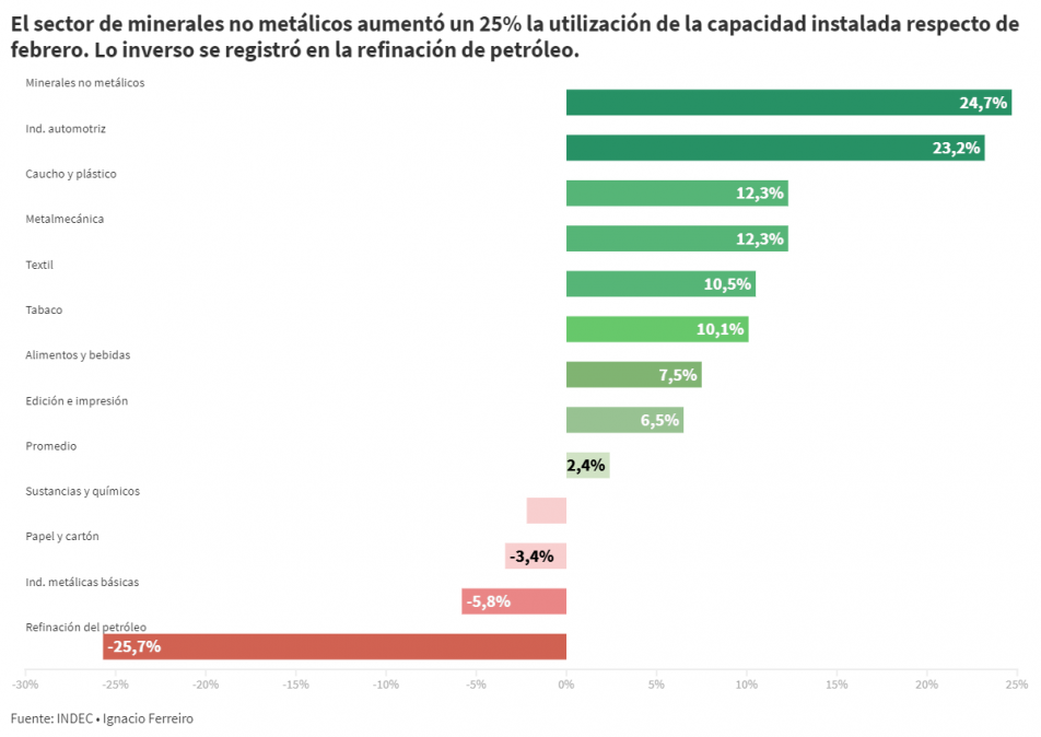 Industria y pandemia: cuáles son los sectores que ya se reactivaron y los que todavía no arrancan