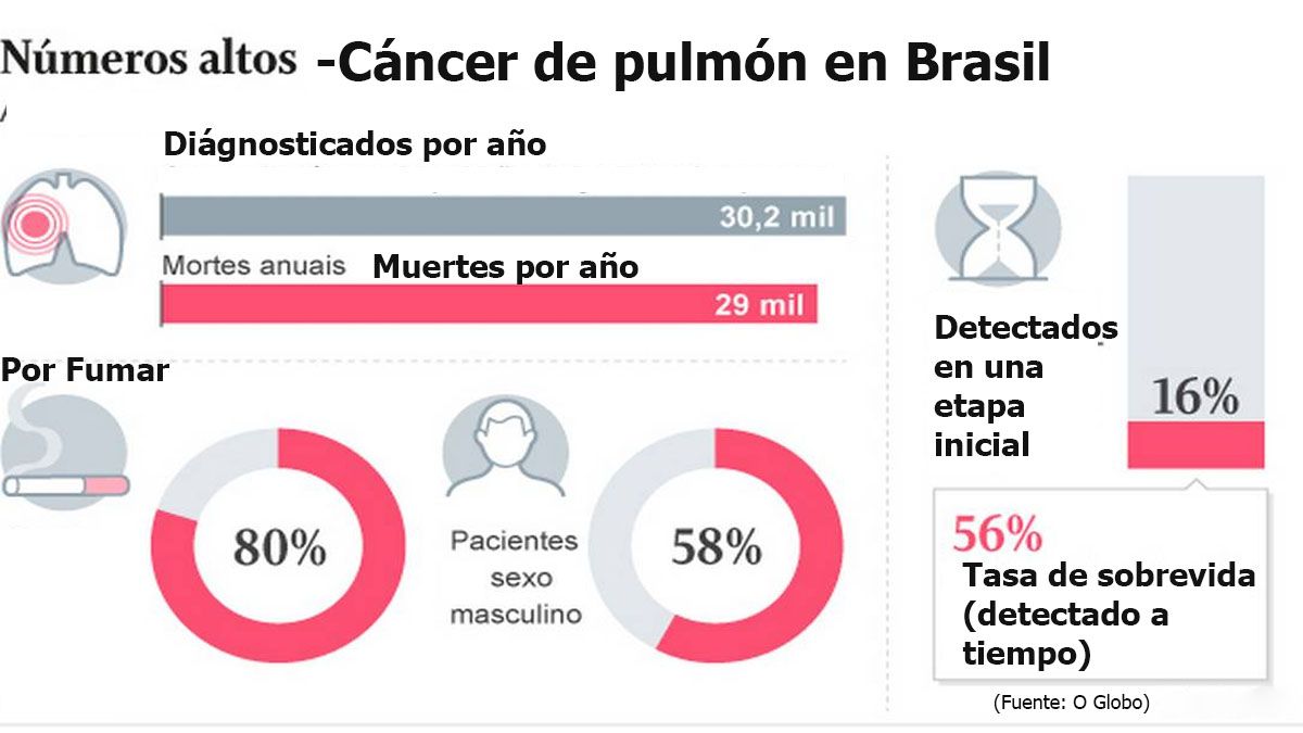 La incidencia del cáncer de pulmón en Brasil ( Fuente: O Globo)