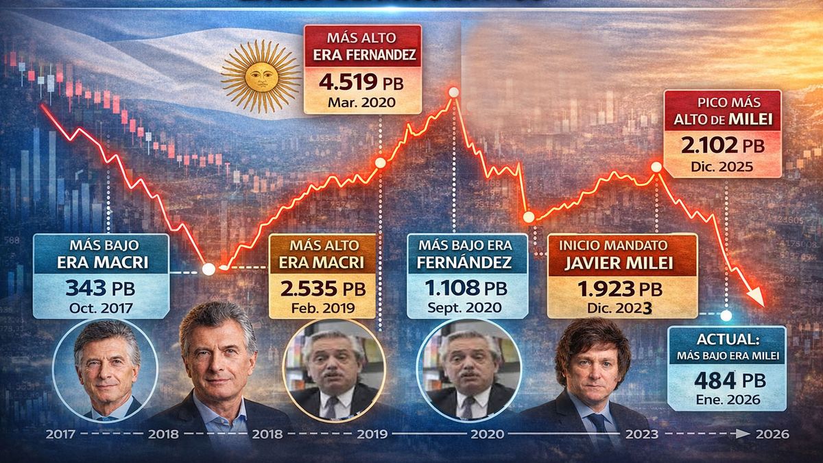 La evolución del riesgo país en la Argentina en los últimos gobiernos. Ahora está en 551 puntos. (foto: A24.com)