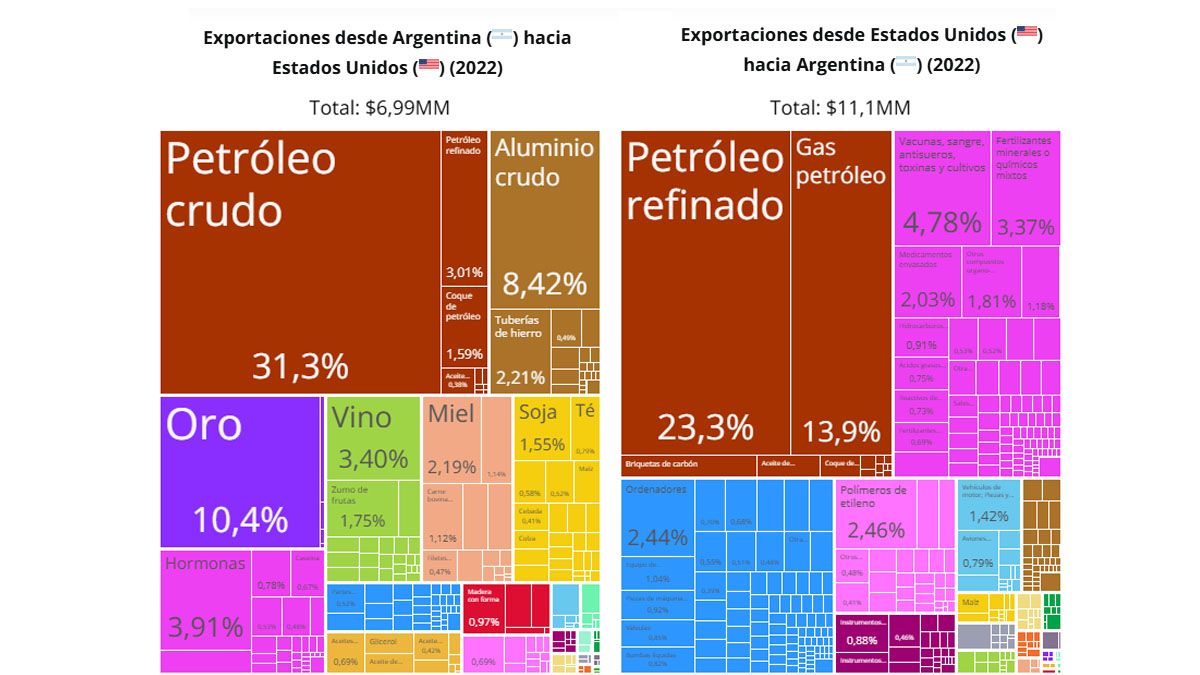 EL petróleo es el principal producto que la Argentina exporta a Estados Unidos. Foto: Gentileza OEC.World)