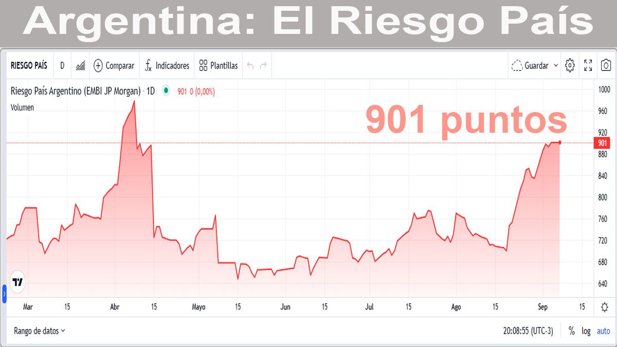El riesgo país, a 901 puntos el último viernes. (Foto: A24.com)