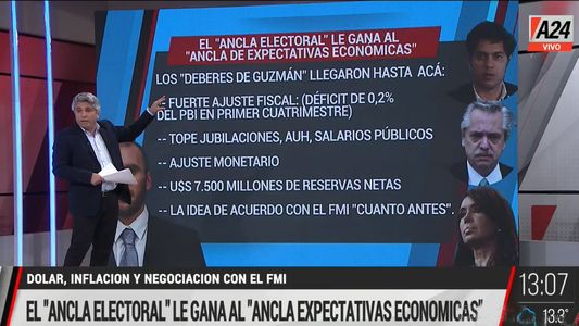 El comentario de Maxi Montenegro: el ancla electoral le gana al ancla de expectativas económicas