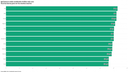 Qué bancos están vendiendo el dólar más caro