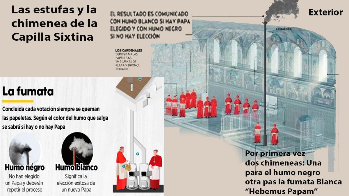 En la estufa - son dos - se queman las boletas de las votaciones - y se les agrega un compuesto especial para dar un humo negro (sin novedades) o blanco ( se eligió a un nuevo Papa). Foto:A24.com)