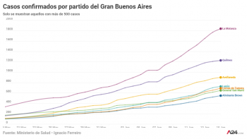 Gran Buenos Aires: cuáles son los partidos más afectados por el coronavirus