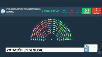 Diputados le dio media sanción al Súper RIGI y convirtió en ley el pago a los holdouts