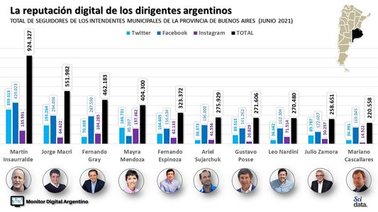 Los intendentes del conurbano rompen las barreras de sus municipios y proyectan su imagen en las redes sociales