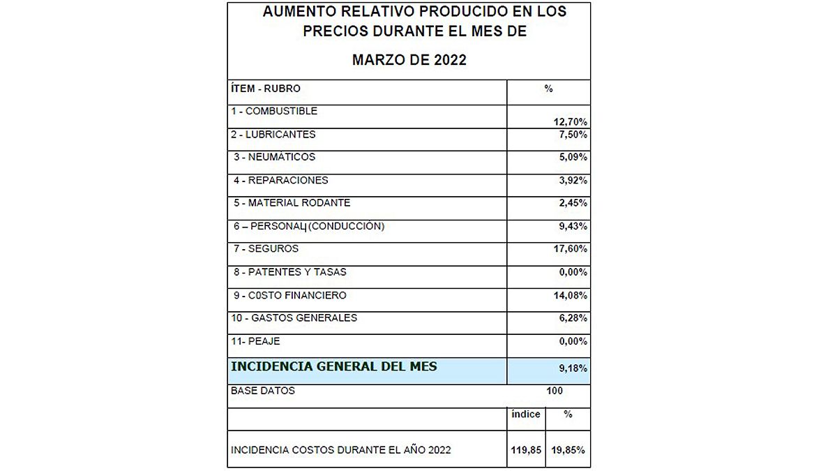 Todos los ítems que impactaron en la suba de todos los costos de transporte de cargas.