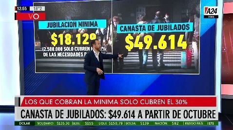 Dramáticas cifras: jubilación mínima $18.129 vs. canasta básica $49.614