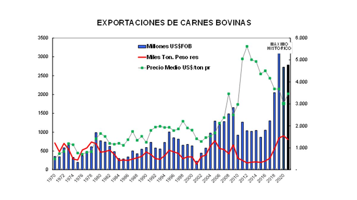 Fuente: Consorcio de Exportadores de Carnes Argentinas a partir de datos de INDEC y fuentes privadas.