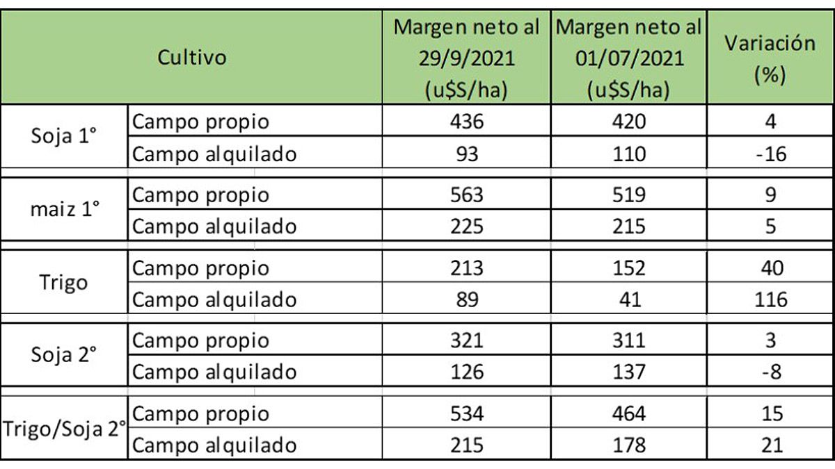 La soja y la comparación con otros cultivos.