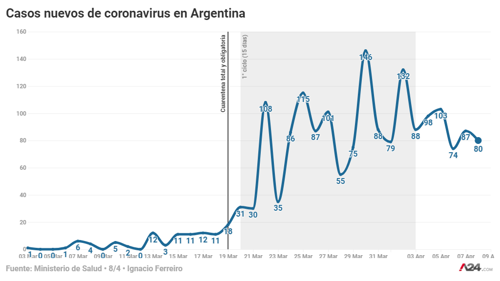 La desaceleración de la curva de contagios que genera optimismo en el gobierno