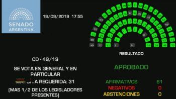 Por unanimidad, el Senado prorrogó la ley de Emergencia Alimentaria