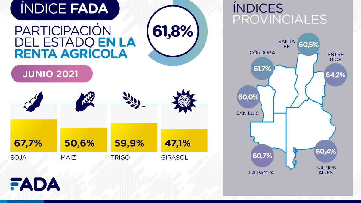 La soja, el complejo en el cual el Estado demostró una 