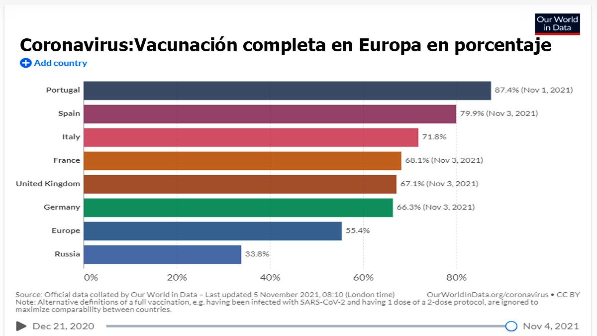 Portugal es el país con mayor porcentaje de la población con la vacunación completa. Rusia, con solo el 33,8% está muy por debajo de la media europea del 55.4% (Foto: OWID)