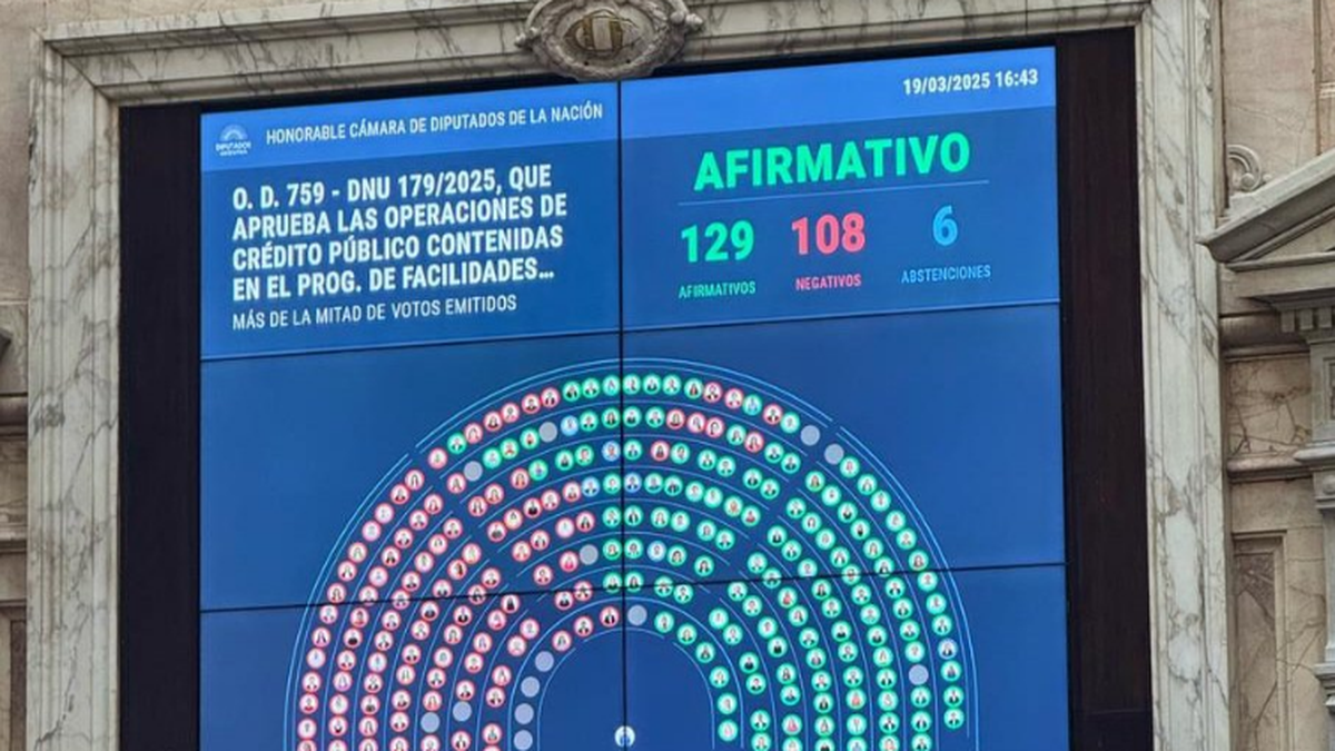 La votación a favor del DNU para habilitar el acuerdocon el FMI.&nbsp;