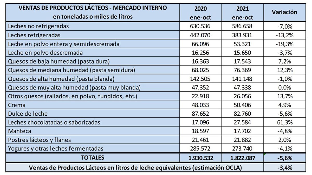 Los distintos productos lácteos y su performance, según datos recogidos por OCLA. 