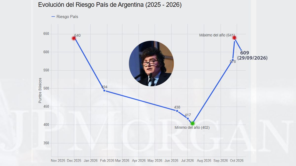 El riesgo país volvió a bajar, pero no perforó los 600 puntos. (foto: A24.com)