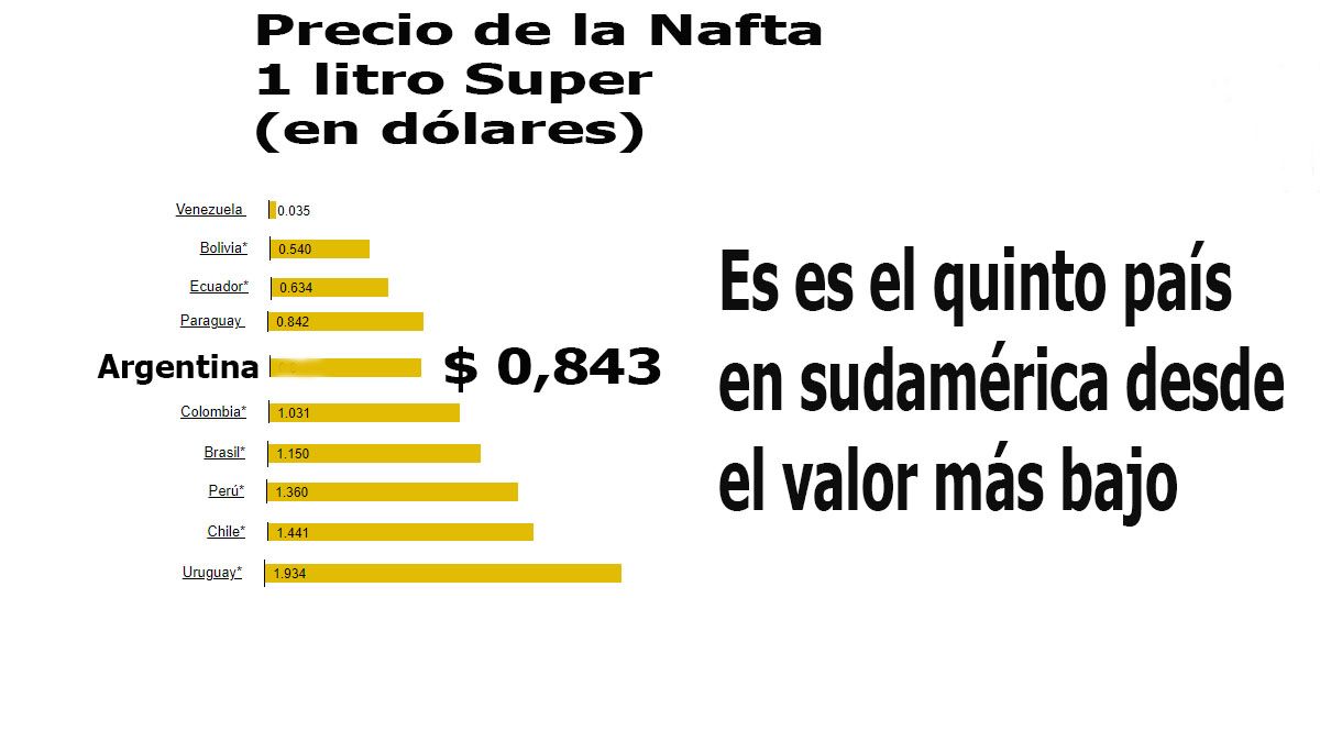 La Argentina, pese a este nuevo aumento del precio de las naftas, esta en el medio de la tabla de valores entre los 10 países sudaméricanos. (Foto: Gobal Petrol Prices) La Argentina, pese a este nuevo aumento del precio de las naftas, esta en el medio de la tabla de valores entre los 10 países sudaméricanos. (Foto: Gobal Petrol Prices)