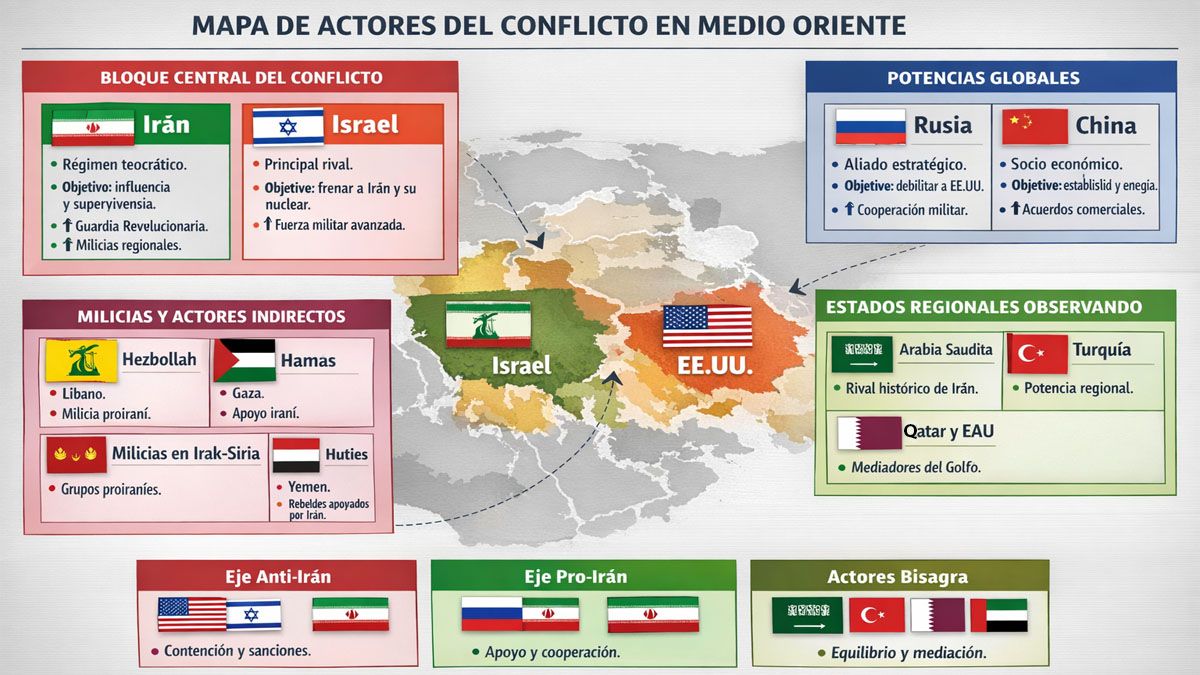 Los diferentes escenarios en los que ha escalado el conflicto inicial entre Israel y Estados Unidos contra Irán. (Foto: A24.com)
