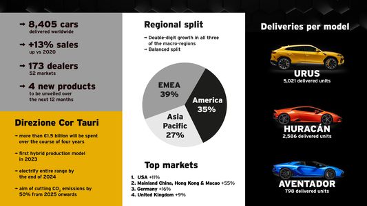 Lamborghini vendió 8.405 automóviles en el mundo