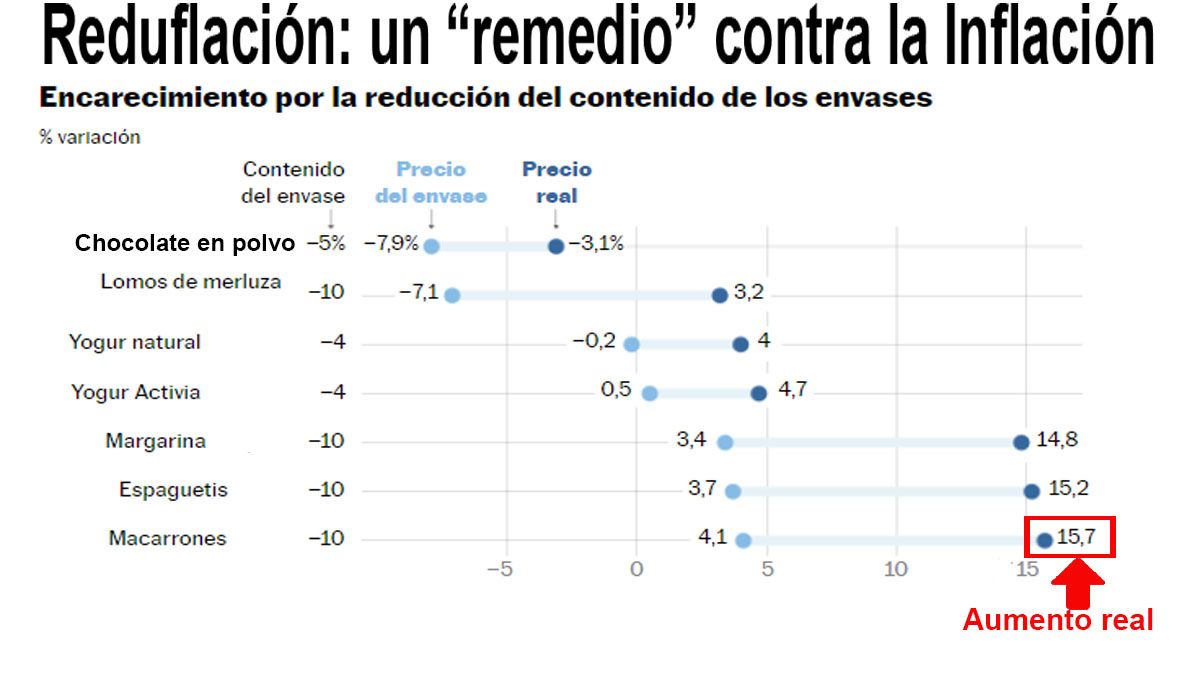 La reduflación parece una remedio pero esconde los verdaderos aumentos por la inflación (Foto: Gentileza El País)
