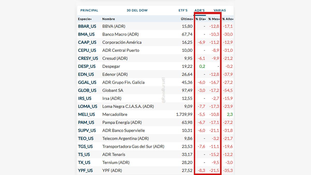 Las operaciones anticipadas a la apertura formal de Wall Street preanuncian otro día negro para los mercados financieros. (Foto. Gentileza Rava)