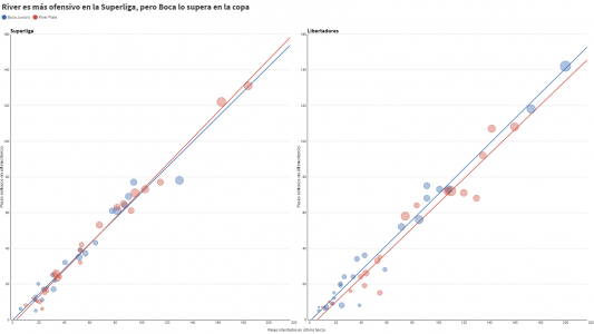 Boca y River, a horas de la final: cuál tiene mejores estadísticas de juego