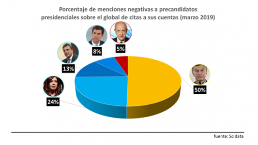 Aquí están, estos son los odiadores de los políticos argentinos (y los motivos de sus enojos)