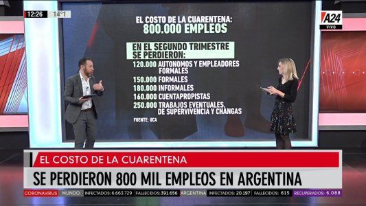 El costo de la cuarentena: se habrían perdido más de 800 mil puestos de trabajo en el segundo trimestre