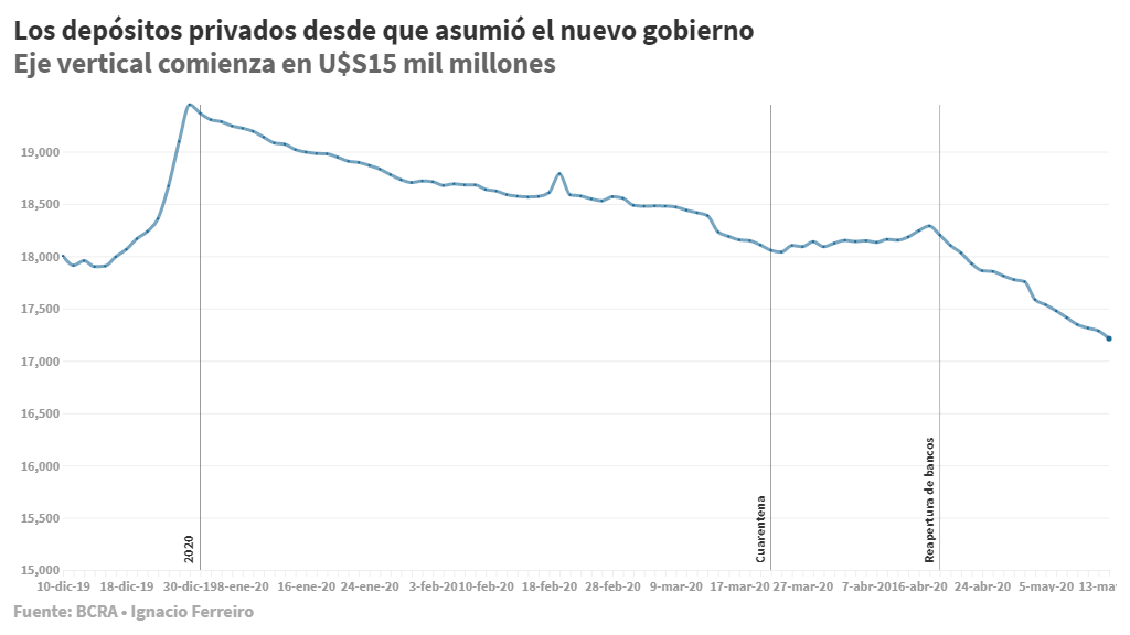 A un mes de la reapertura de los bancos, los depósitos privados cayeron más de U$S 1.000 millones