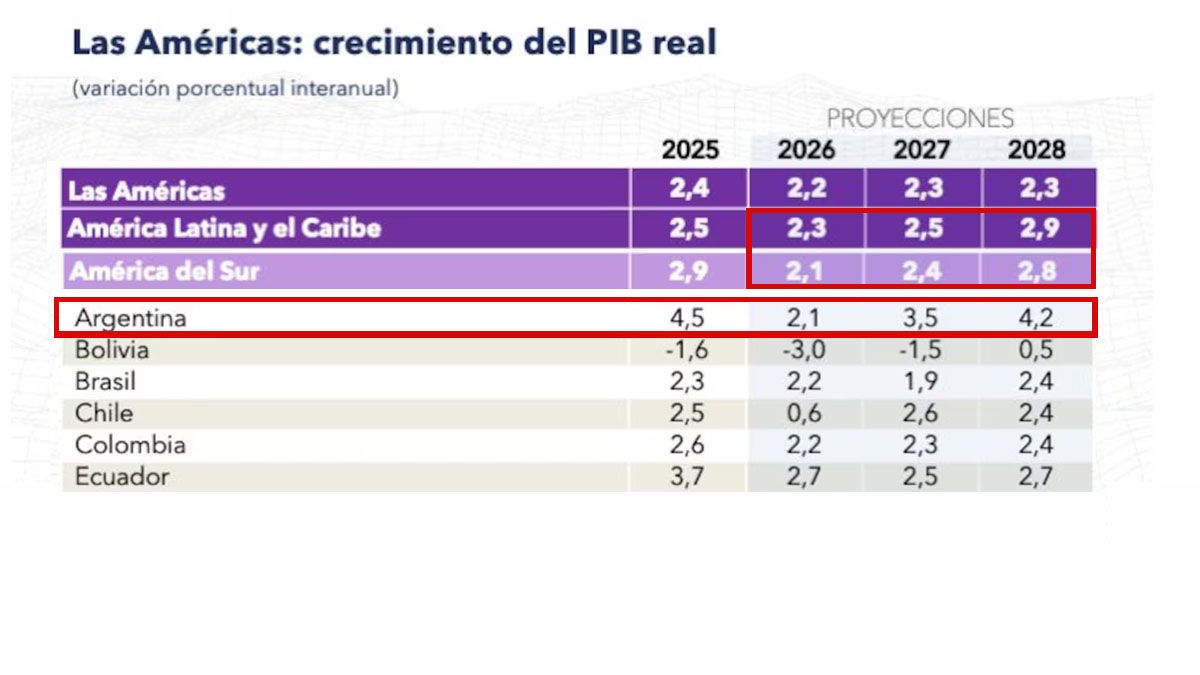 La Argentina y la regi&oacute;n. Pierde en la comparaci&oacute;n para 2026, pero se recupera por encima del promedio en 2027 y 2028. (Foto: WEO/FMI) &nbsp;