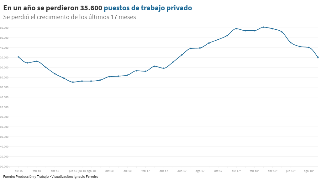 Septiembre fue uno de los peores meses para el trabajo privado durante la gestión de Mauricio Macri