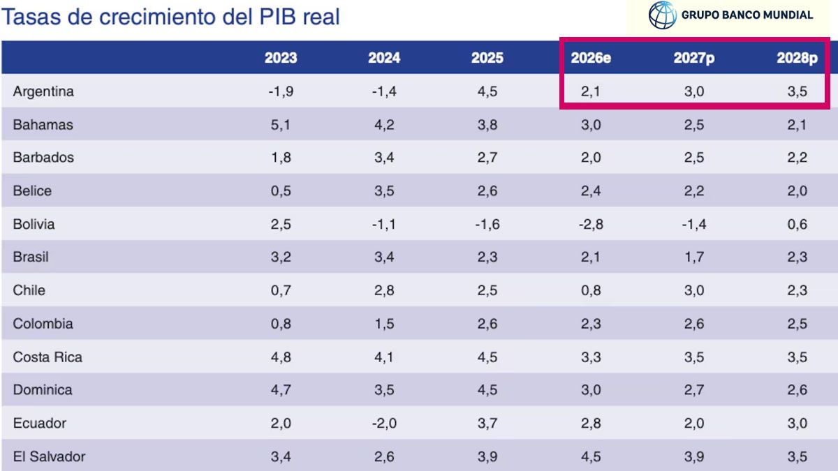 El Banco Mundial recalculó a la baja las perspectivas de crecimiento para este años para la Argentina. (Foto: BM)