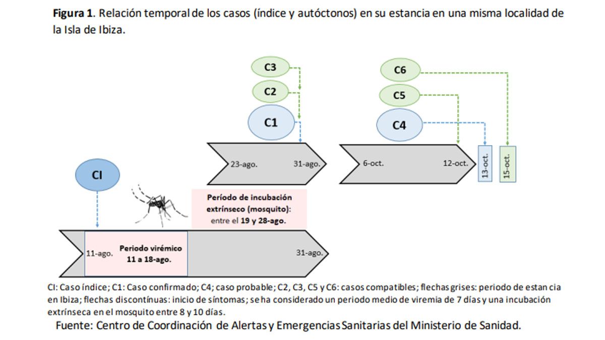 Información sobre el Dengue en Ibiza, por parte del sistema nacional de emergencias de salud de España. (Foto: Ministerio de Salud de España)