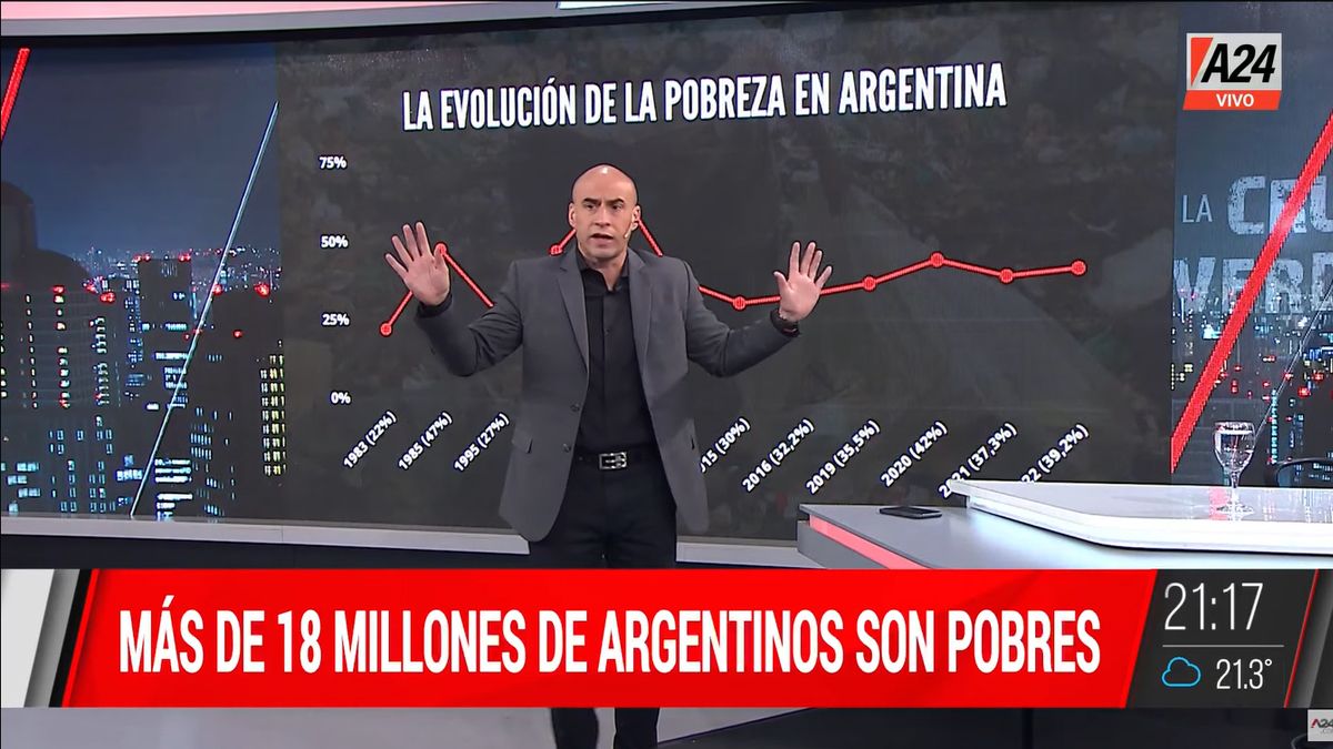 &nbsp;Esteban Trebucq analizó la nueva cifra de pobreza: Fracasamos