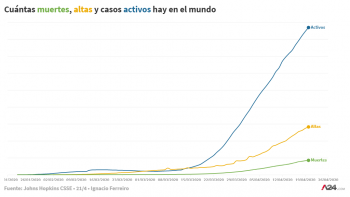 Hay más de dos millones y medio de infectados por coronavirus en el mundo
