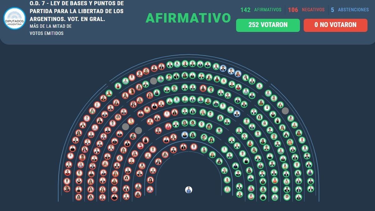 Ley Ómnibus: se aprobó en general en Diputados y tiene media sanción el proyecto del Gobierno. (Foto: archivo)
