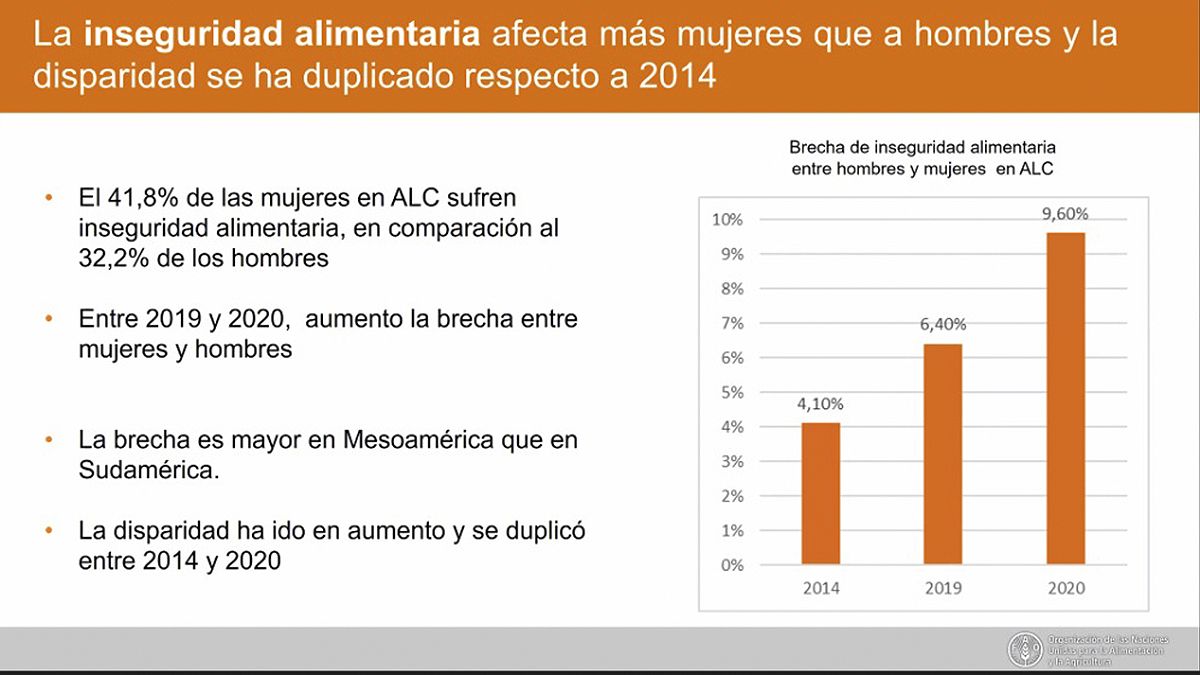 También en materia de alimentación, par ala FAO la brecha entre hombres y mujeres se duplicó en los últimos 6 años. 