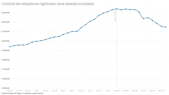 En 2018 se perdieron 191 mil puestos de trabajo registrado y el salario real cayó un 9,2%