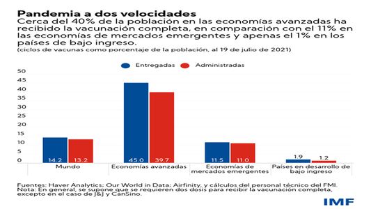 Divergencia creciente: se ahondan las brechas en la recuperación mundial