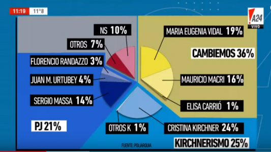 El efecto de la crisis no llega a las encuestas: Cambiemos sigue liderando las preferencias de los votantes