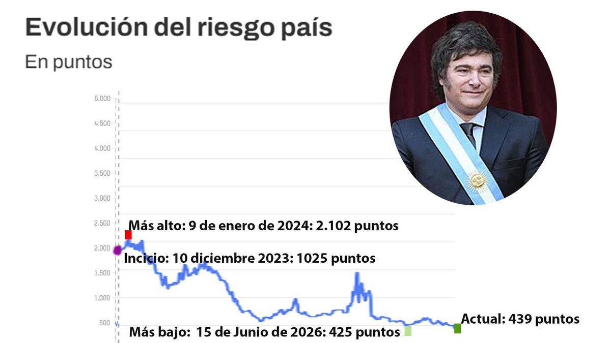El riesgo pa&iacute;s a&uacute;n debe caer por debajo de los 400 puntos, pero est&aacute; en el nivel m&aacute;s cercano desde que asumi&oacute; Milei (Foto: A24.com).