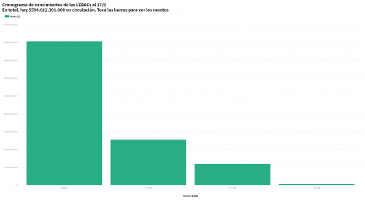 Vencimientos de Lebacs: estos son los números de otro supermartes que puede preocupar al Gobierno