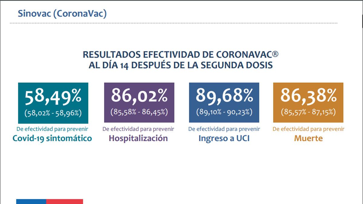 Sinovac ofrece una efectividad del 58,49% para evitar la enfermedad, y evita la muerte en un 86,38%(Foto: Min. de Salud de Chile)