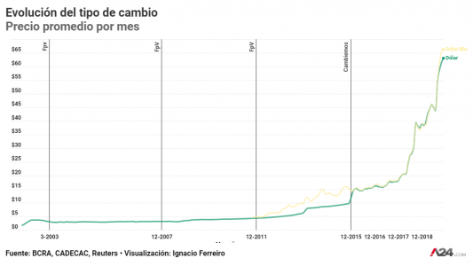 Cuánto se devaluó el peso en el gobierno macrista y qué comparación se puede hacer respecto del período kirchnerista