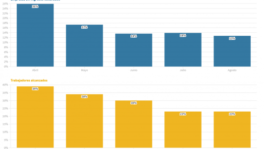 ATP: ¿cómo fue el reparto de subsidios a empresas provincia por provincia?