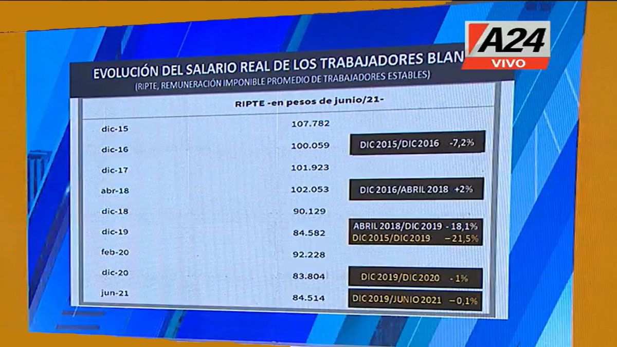 El gobierno utiliza el RIPTE para demostrar una recuperación del salario (Foto: Captura de TV)