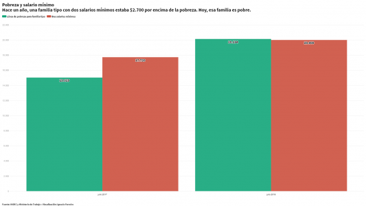 Salario mínimo: una familia con dos ingresos ya no logra superar la línea de pobreza