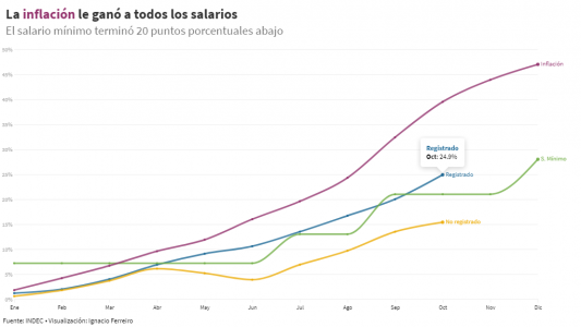 Oficial: la inflación en 2018 fue de 47,6% y es la más alta desde 1991